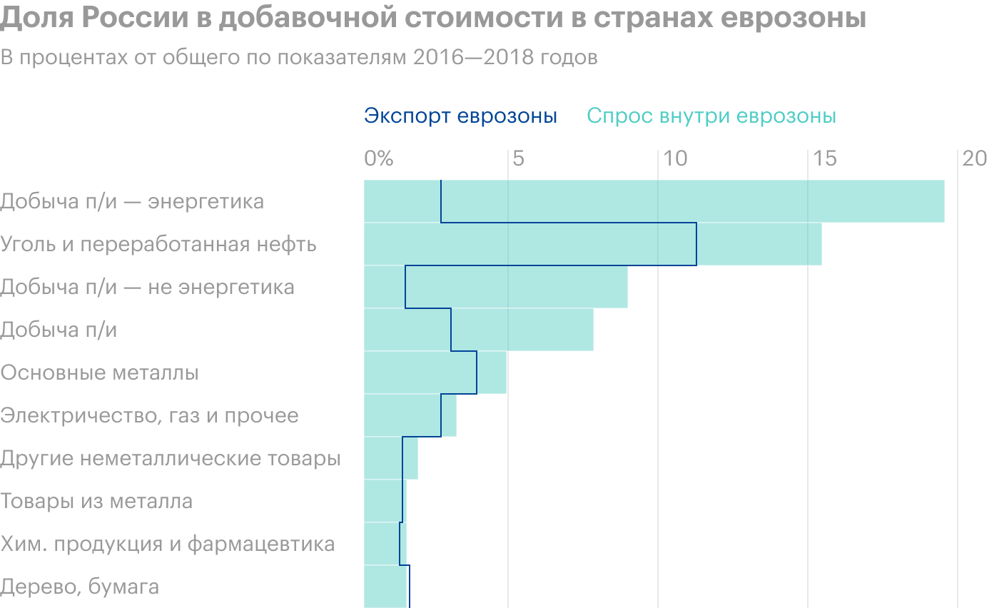 Источник: Daily Shot, Eurozone’s exposure to Russia