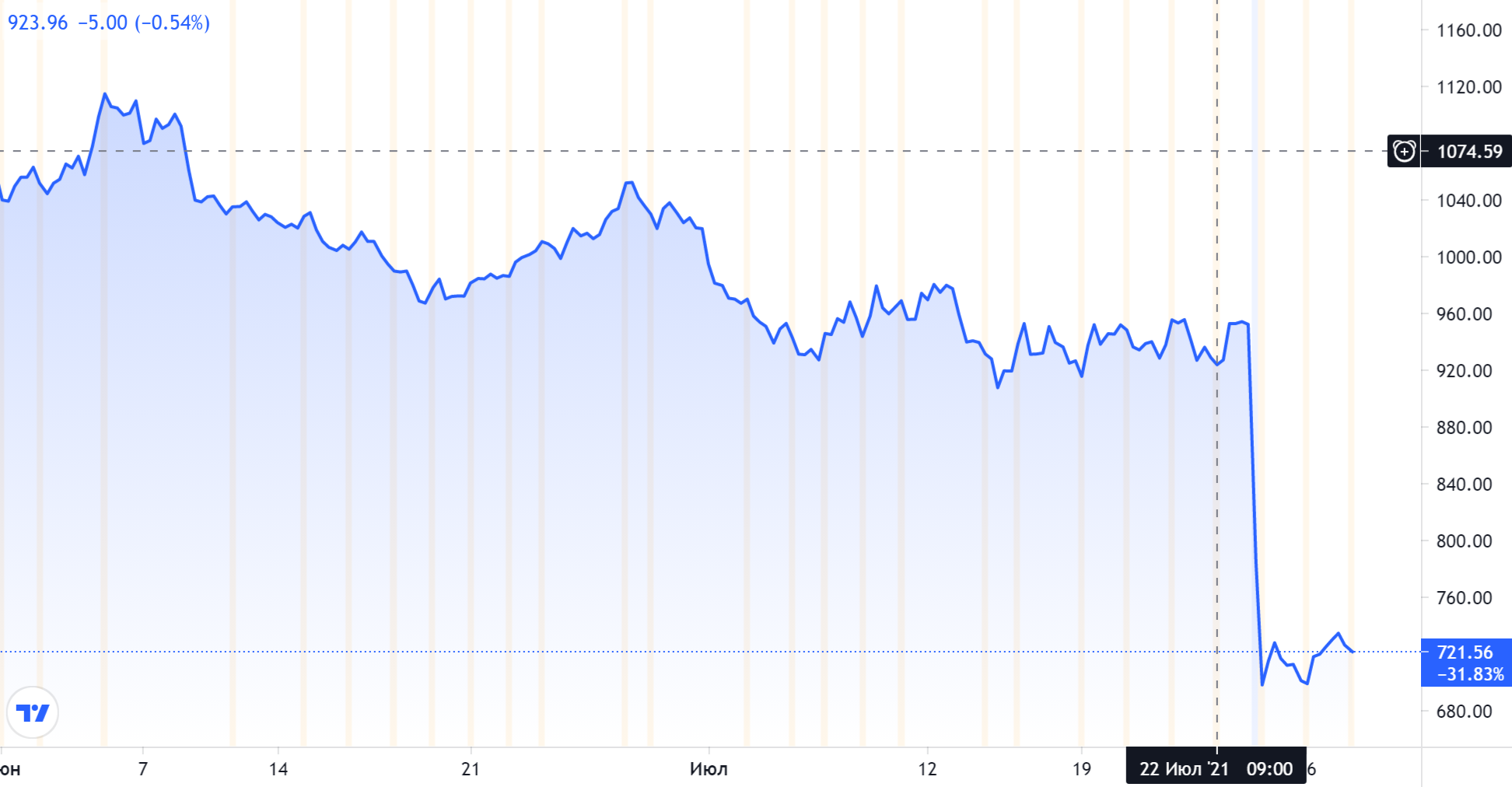 Котировки Boston Beer. Источник: TradingView