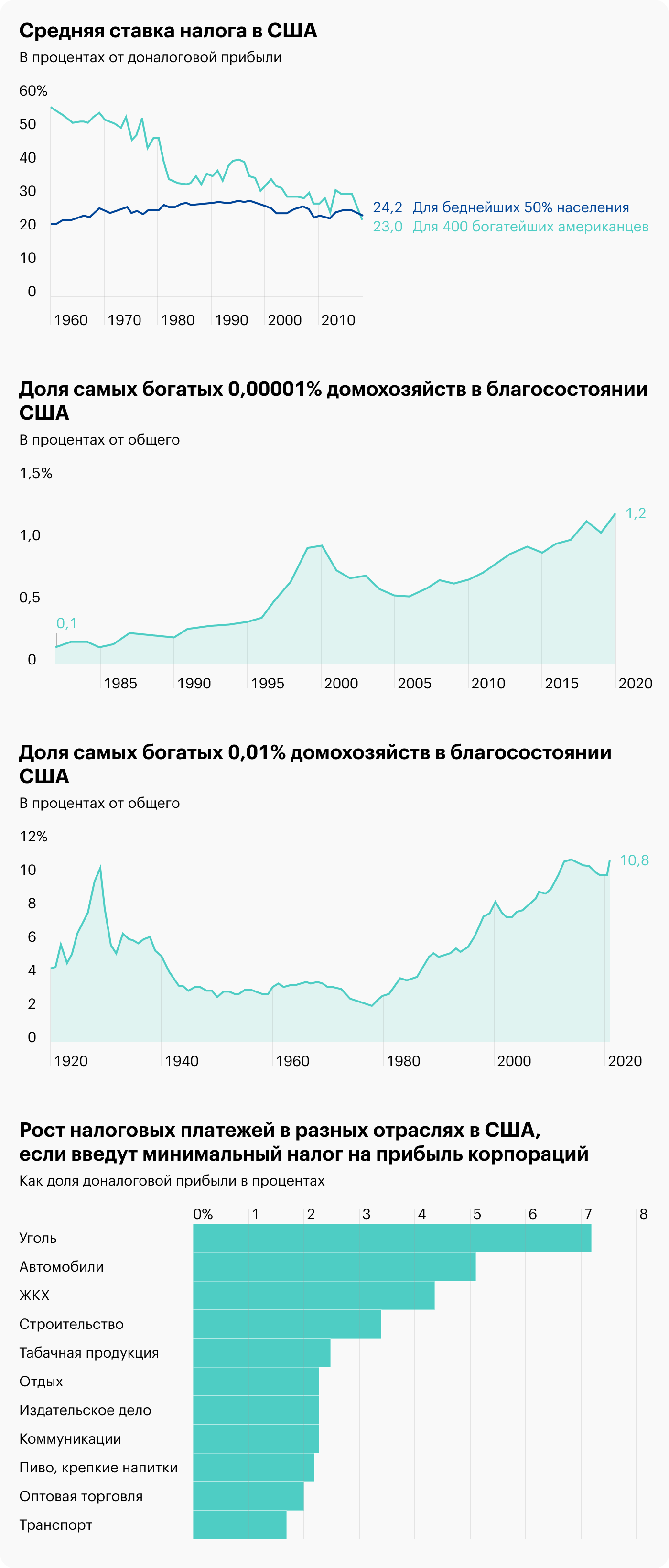 Источник: Business Insider, New York Times, Daily Shot, The impact of the proposed corporate minimum tax