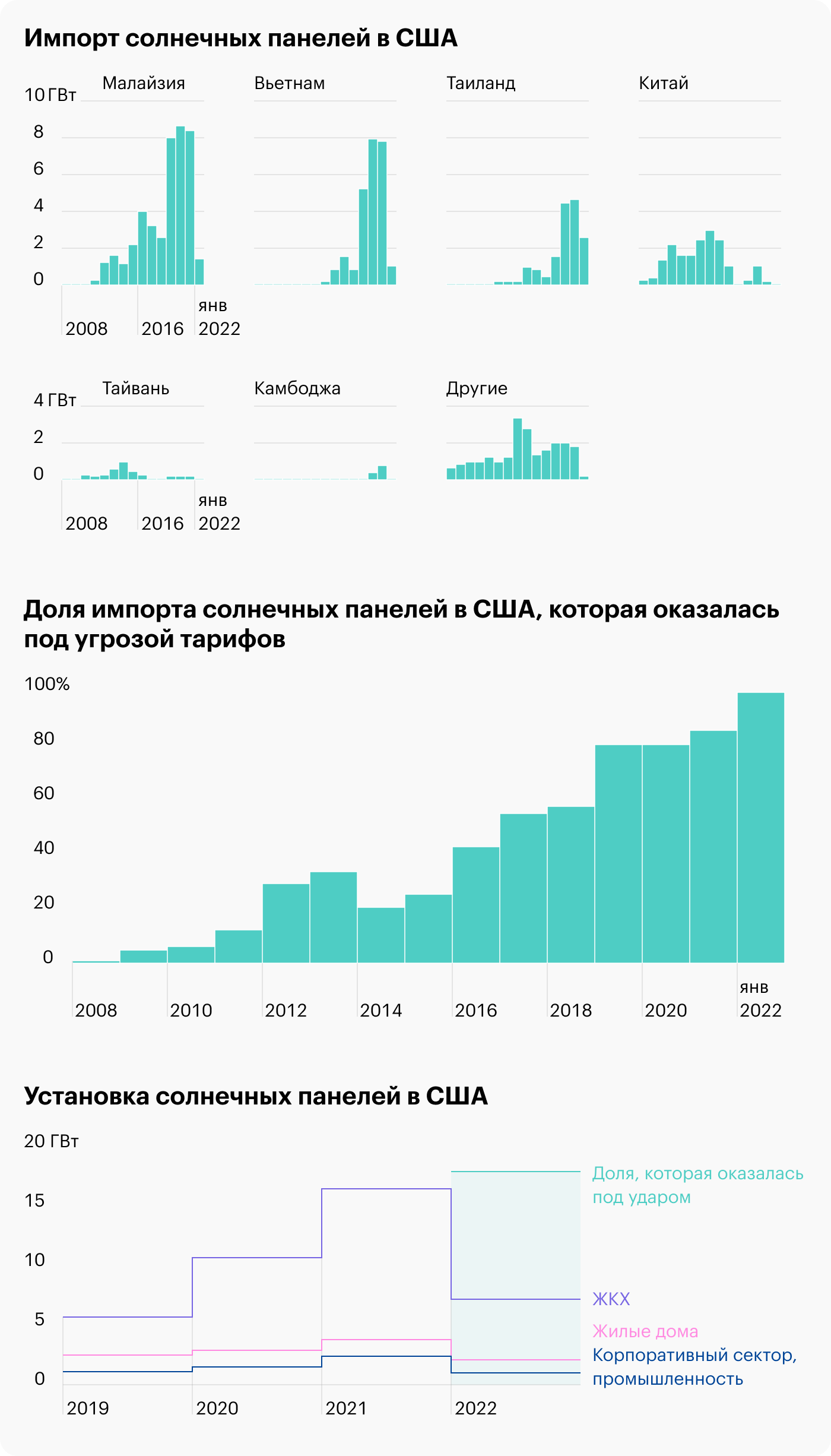 Источник: Rystad Energy