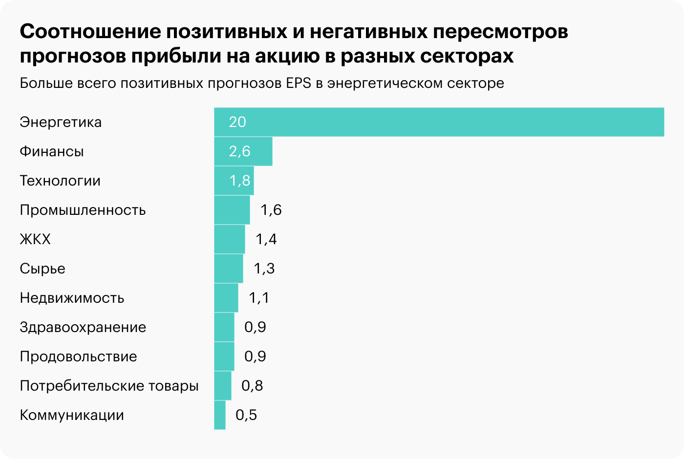 Источник: Daily Shot, The ratio of upward to downward EPS revisions by sector