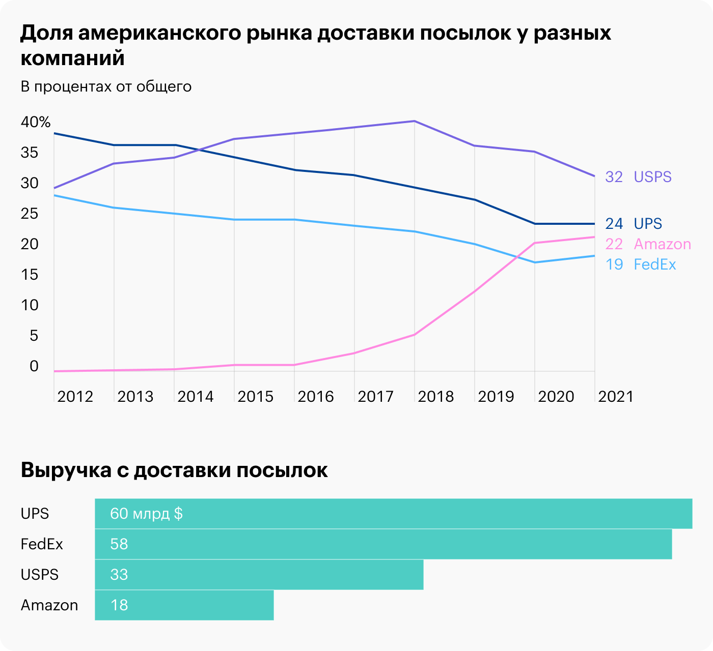 Источник: Axios, ModernRetail