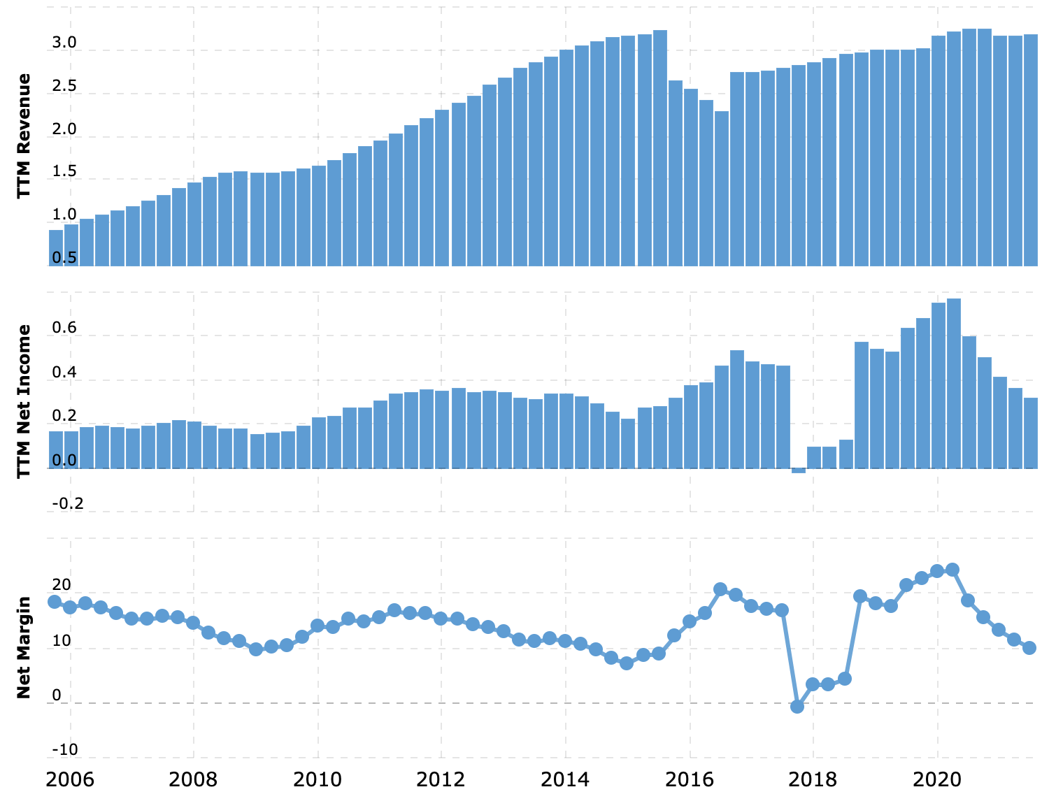 Выручка и прибыль за последние 12 месяцев в миллиардах долларов, итоговая маржа в процентах от выручки. Источник: Macrotrends