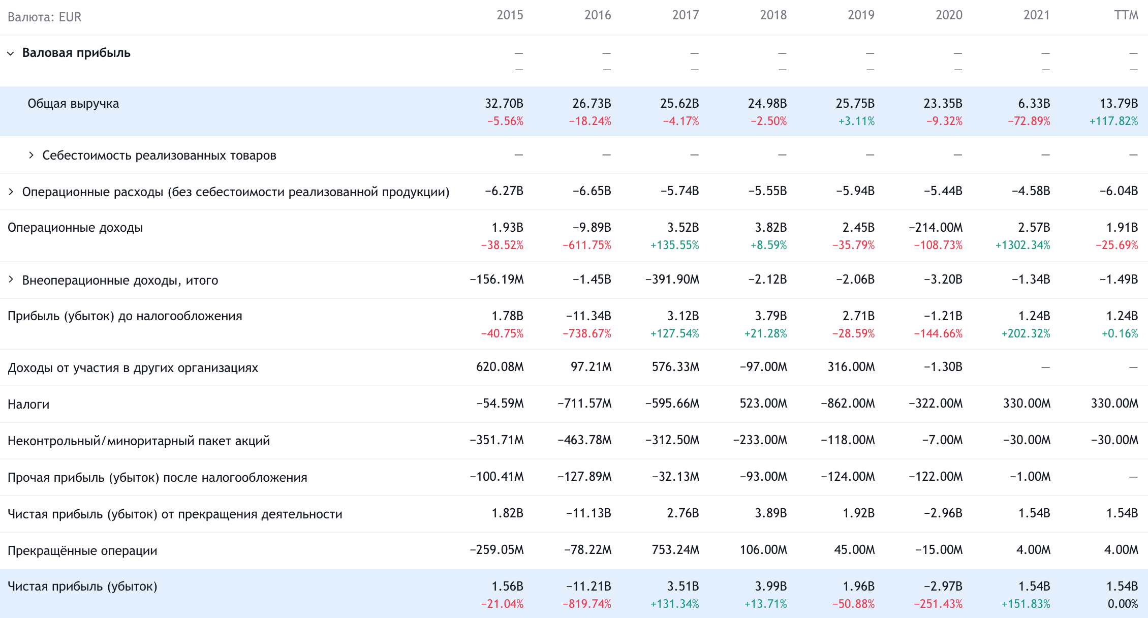 Годовые показатели UniCredit в евро. Источник: TradingView