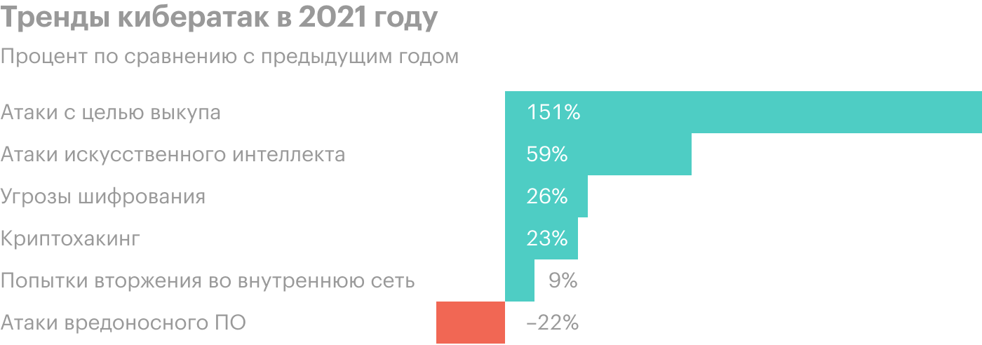 Источник: 2021 SonicWall Cyber Threat Report, стр. 4