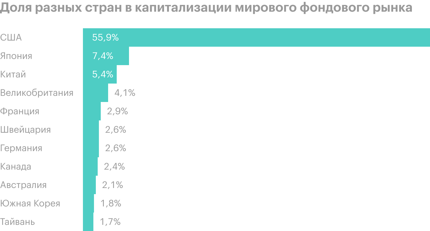 Источник: Statista