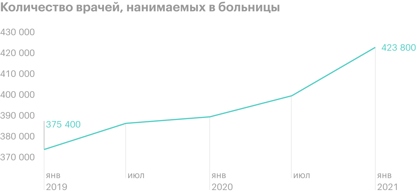 Источник: Physicians Advocacy Institute, COVID-19’s Impact On Acquisitions of Physician Practices and Physician Employment 2019⁠—⁠2020, стр. 8