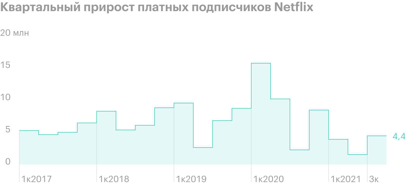 Источник: CNBC