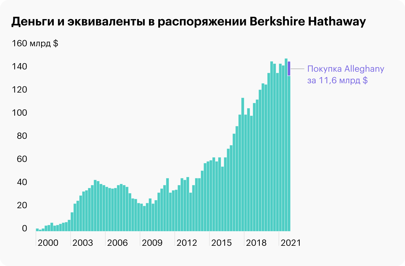 Источник: Daily Shot, Berkshire Hathaway’s cash pile, Т⁠—⁠Ж