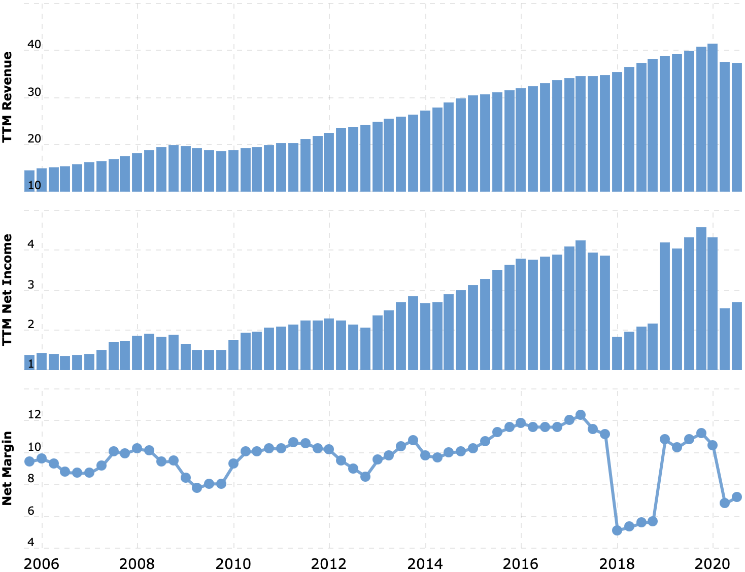 Выручка и прибыль за последние 12 месяцев в миллиардах долларов. Итоговая маржа в процентах от выручки. Источник: Macrotrends