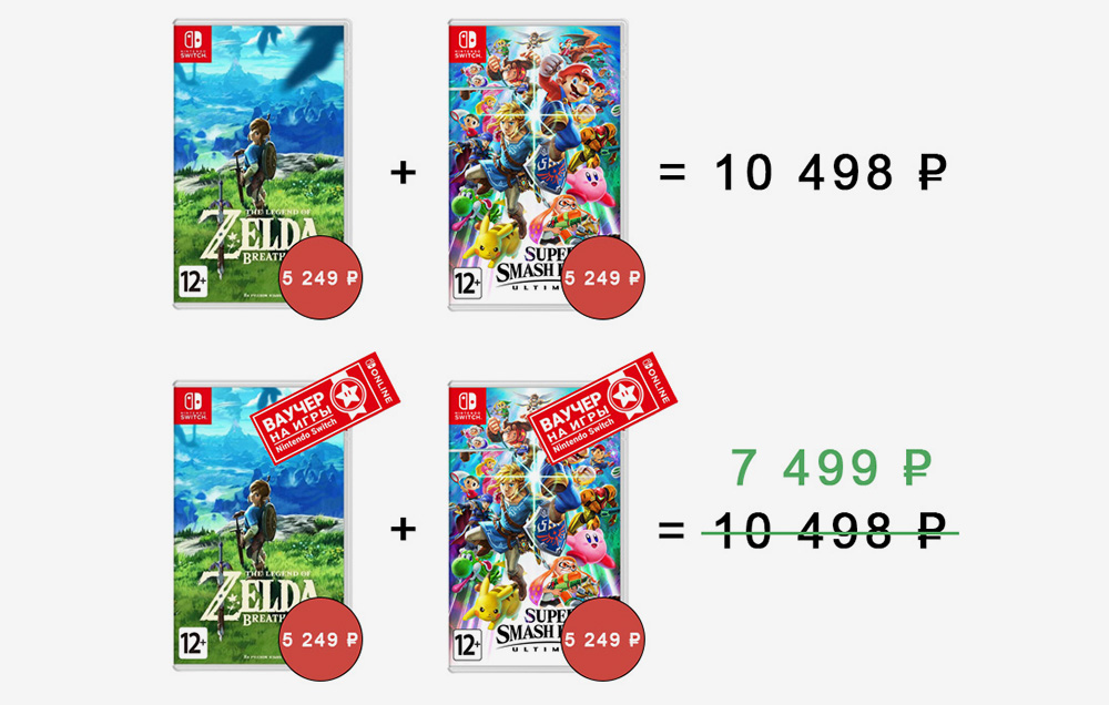 Например, вы хотите купить The Legend of Zelda: Breath of the Wild и Super Smash Bros. Ultimate. Каждая игра стоит 5249 ₽. Ваучеры помогут сэкономить 2999 ₽