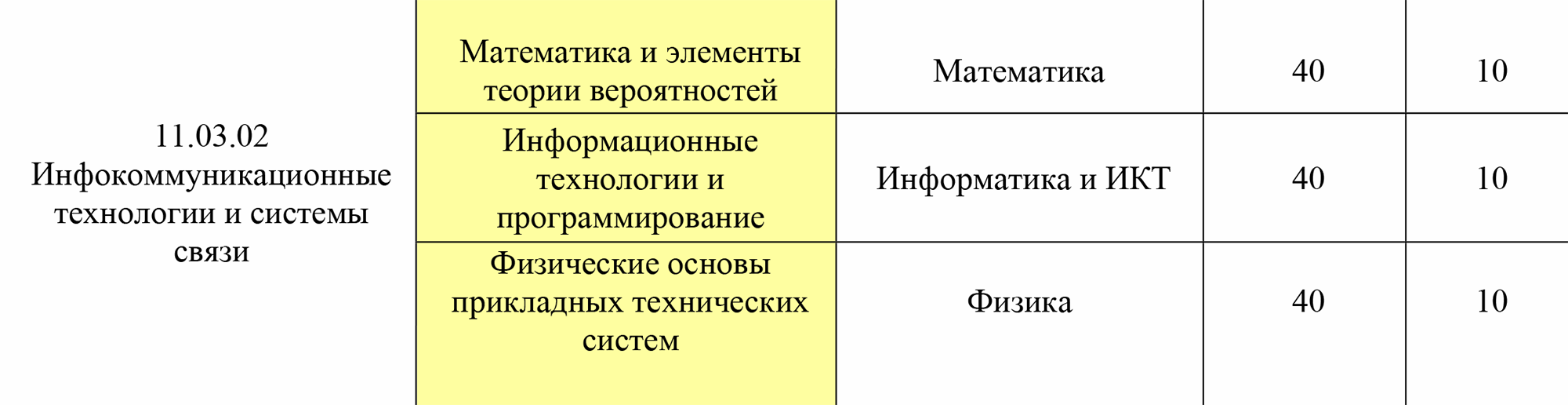 Список вступительных экзаменов в МТУСИ. В правом столбце указаны возможные экзамены для тех, кто поступает на базе СПО. Источник: abitur.mtuci.ru