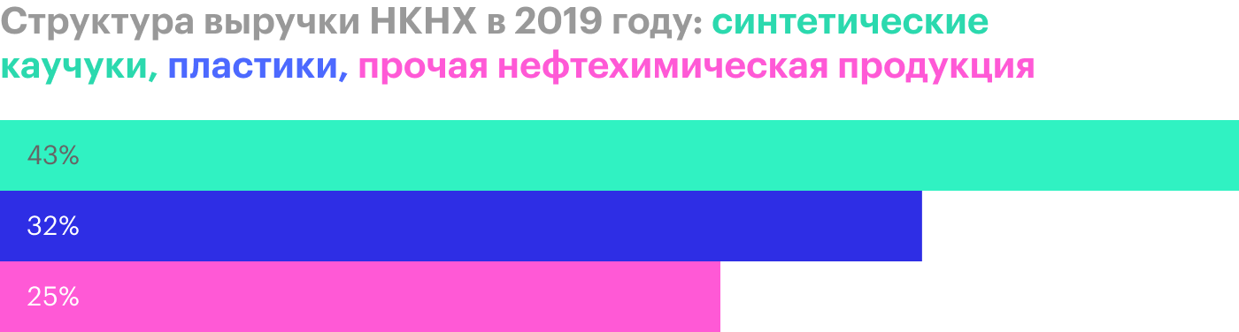 Источник: финансовая отчетность НКНХ за 2019 год по МСФО