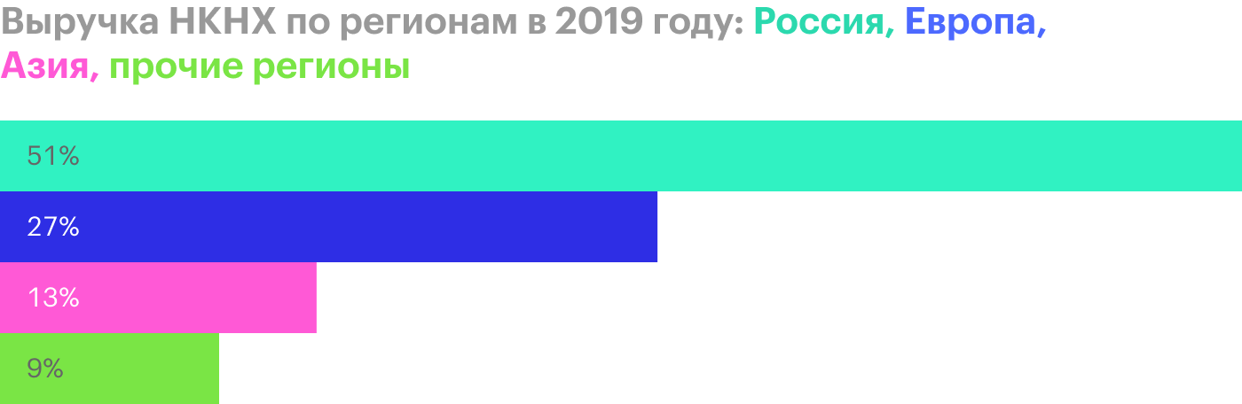 Источник: финансовая отчетность НКНХ за 2019 год по МСФО