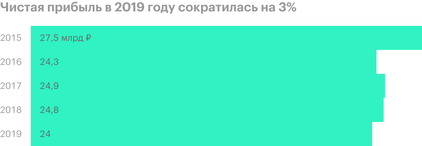 Источник: финансовая отчетность НКНХ за 2019 год по МСФО