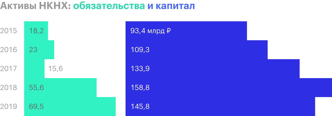 Источник: финансовая отчетность НКНХ за 2019 год по МСФО