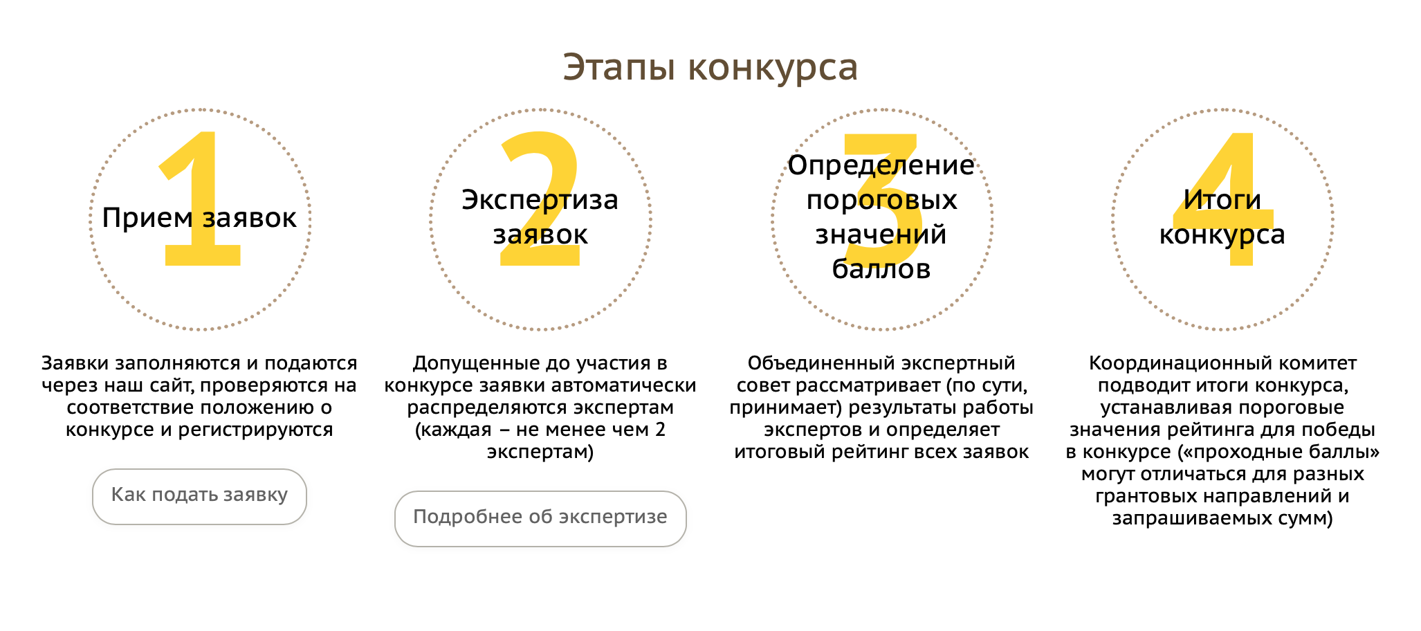 Все заявки и отчетность по проектам подаются онлайн — конкурсантам не придется никуда ходить