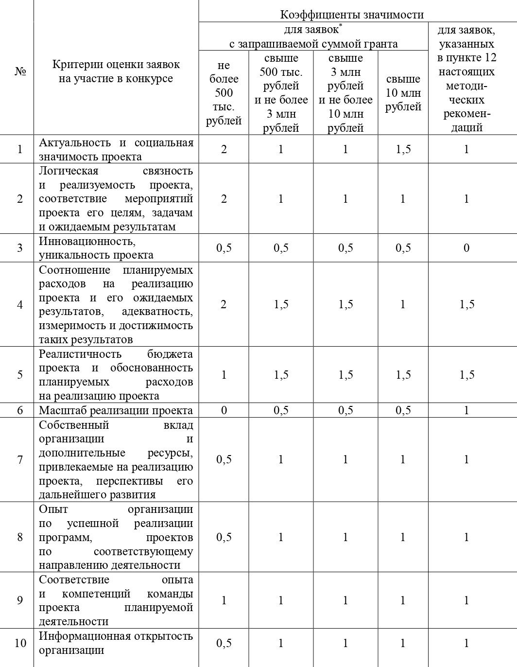 По таким критериям оцениваются заявки претендентов на грант. Баллы выставляются по десятибалльной шкале, а затем умножаются на коэффициенты — чем больше сумма запрашиваемой субсидии, тем меньше эти коэффициенты. Поэтому новичкам я рекомендую начинать с субсидии до 500 000 ₽