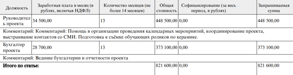 Это зарплаты штатных сотрудников АНО «Благое дело» за реализацию гранта. Проект рассчитан на 13 месяцев, на каждый составляется отдельный договор