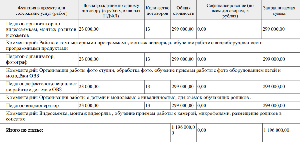 Так выглядит бюджет по зарплатам сотрудников, которые работают в проекте по гражданско-правовым договорам. Все суммы указаны с учетом налогов