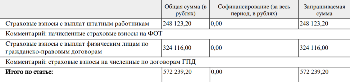 Страховые взносы также нужно включить в бюджет проекта. Все страховые и пенсионные отчисления производит бухгалтер проекта — это важнейший член команды