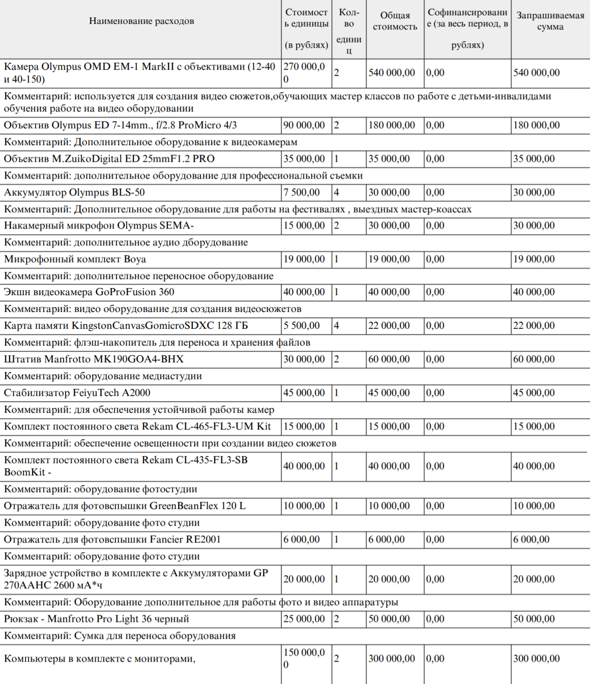 Полный список оборудования, который был необходим для работы медиастудии. На все, кроме фотоаппарата, я запрашивал деньги у фонда. Уже после выигрыша гранта узнал, что наа программном обеспечении можно было сэкономить — его производители предлагают хорошие скидки для НКО