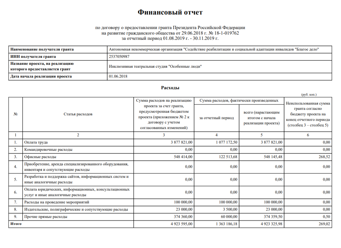 Это итоговый финансовый отчет о реализации нашего предыдущего президентского гранта на театральную студию. В нем 13 страниц. Составить отчет помогает бухгалтер, но все равно для меня процесс не самый простой