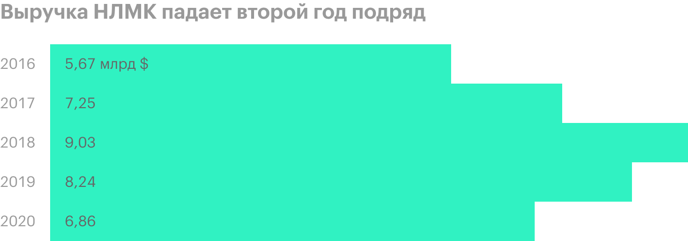 Источник: годовой отчет компании, стр. 20—21