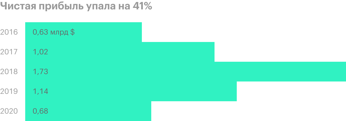 Источник: финансовая отчетность НЛМК за 9 месяцев 2020 года