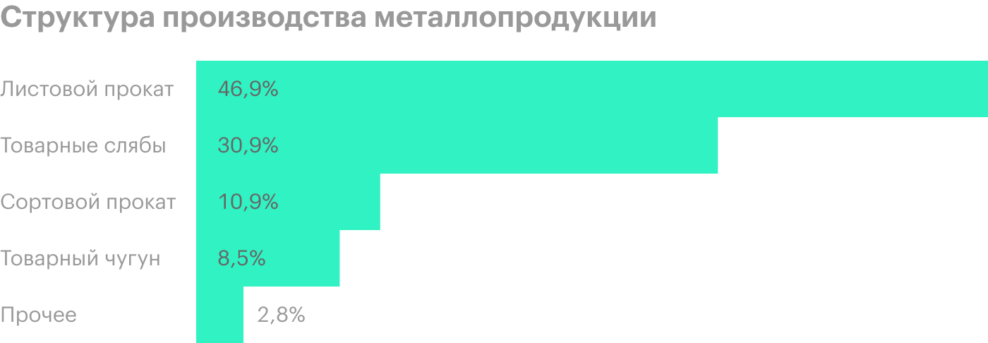 Источник: операционные результаты НЛМК