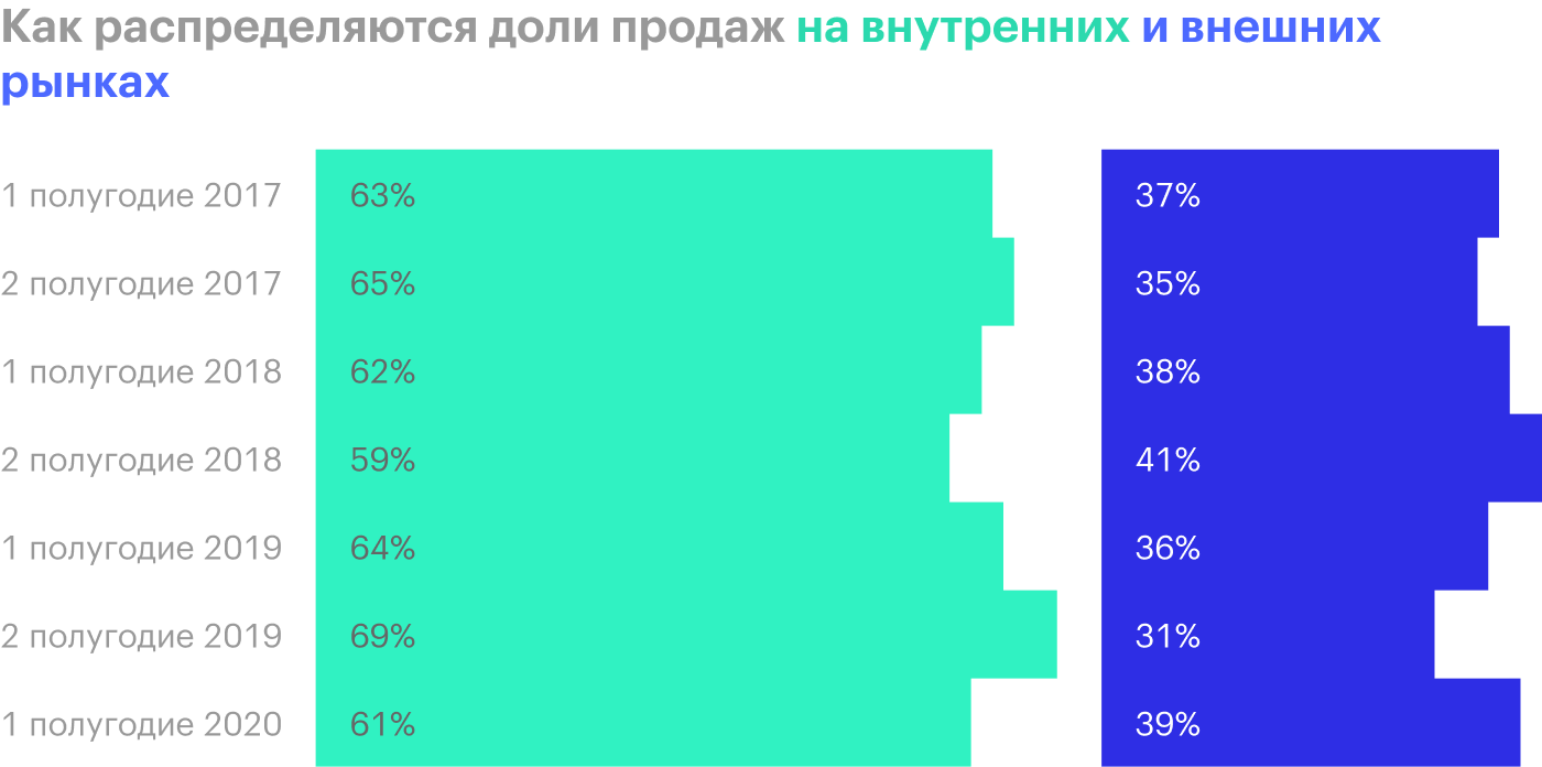 К внутренним рынкам относятся Россия, США и ЕС. Источник: операционные результаты НЛМК