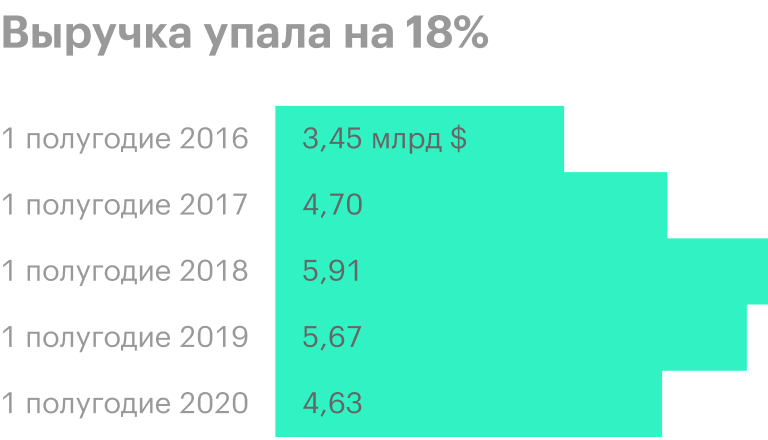 Источник: консолидированная отчетность НЛМК