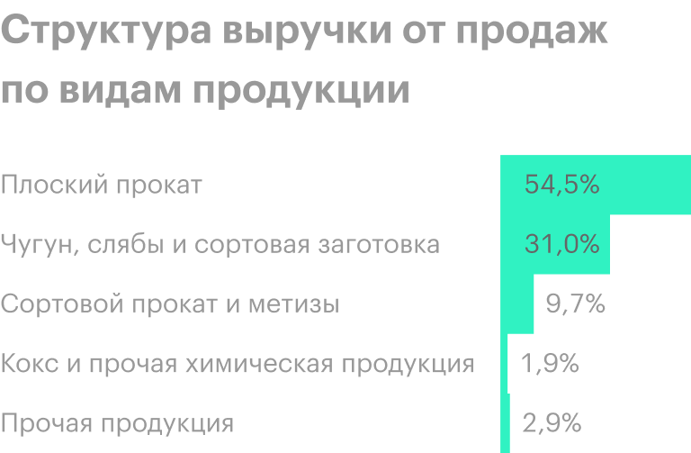 Источник: финансовая отчетность НЛМК за 1 полугодие 2020 года