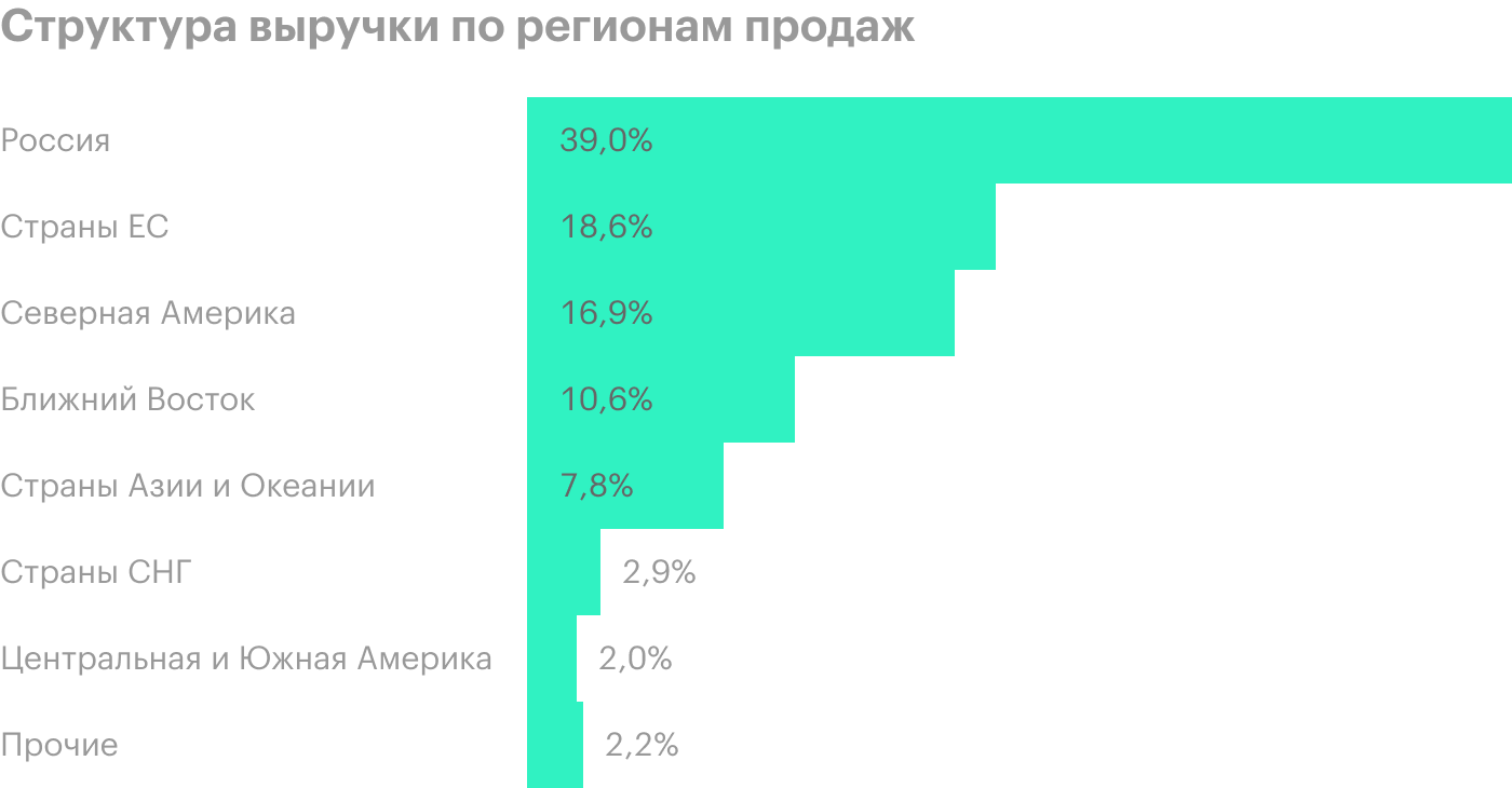 Источник: финансовая отчетность НЛМК за 1 полугодие 2020 года