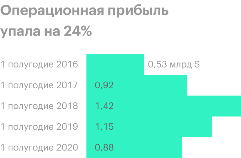 Источник: консолидированная отчетность НЛМК