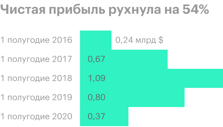 Источник: консолидированная отчетность НЛМК