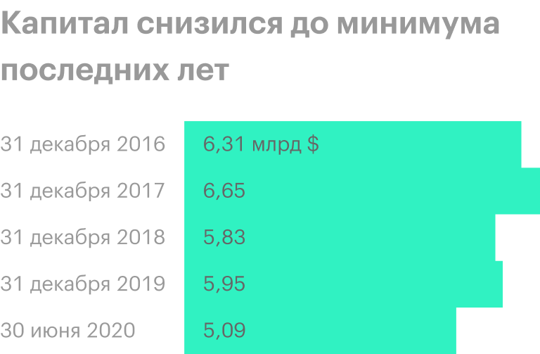 Источник: консолидированная отчетность НЛМК