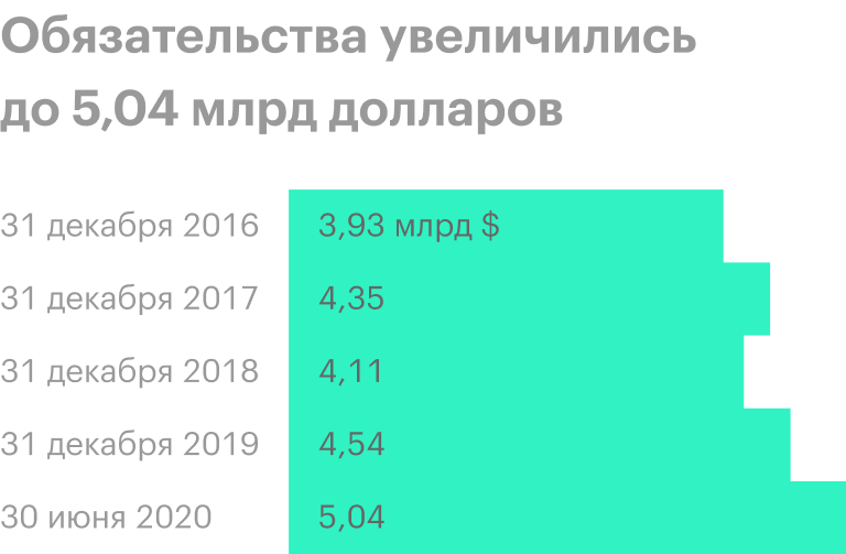 Источник: консолидированная отчетность НЛМК