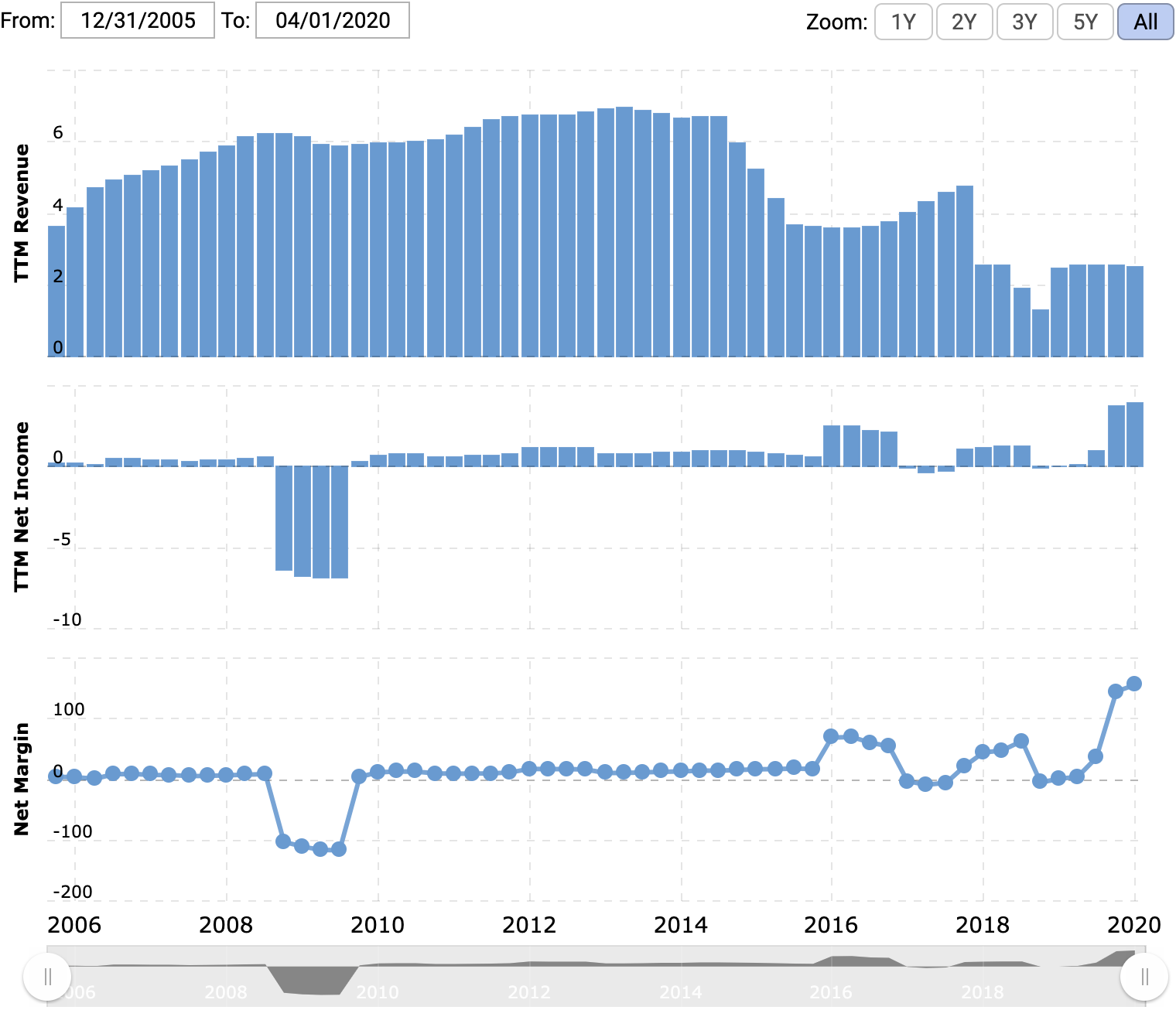 Выручка и прибыль или убыток за последние 12 месяцев в миллиардах долларов, итоговая маржа в процентах от выручки. Источник: Macrotrends
