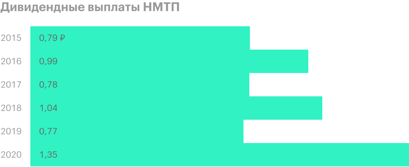 Источник: дивидендная политика НМТП