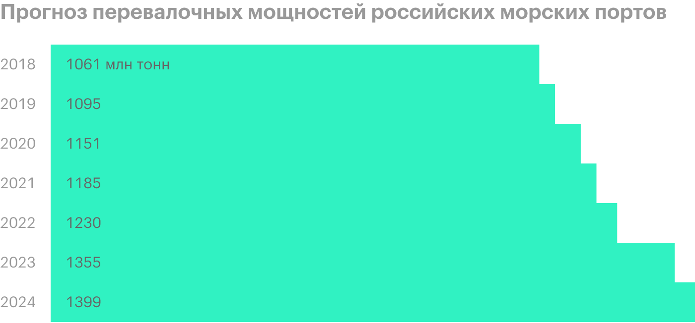 Источник: обзор отрасли грузоперевозок в России, стр. 33