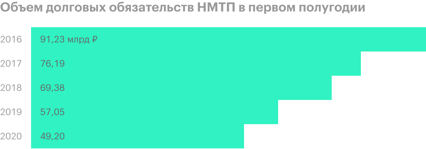 Источник: финансовая отчетность НМТП по МСФО