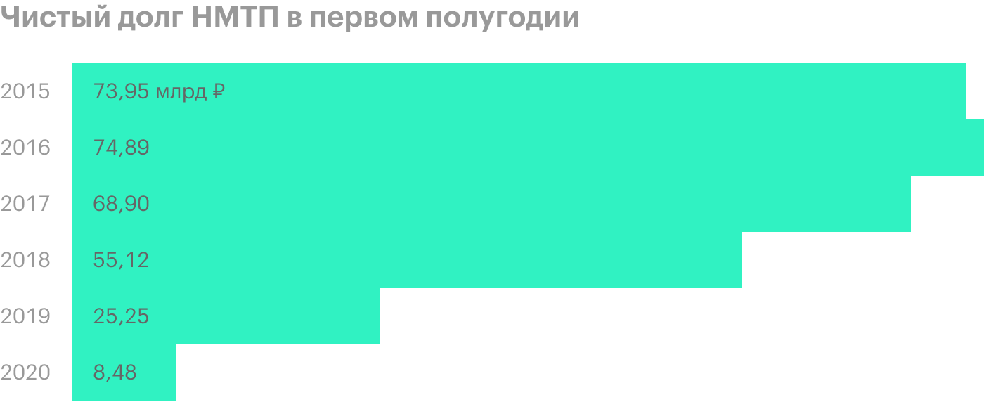 Источник: финансовая отчетность НМТП по МСФО