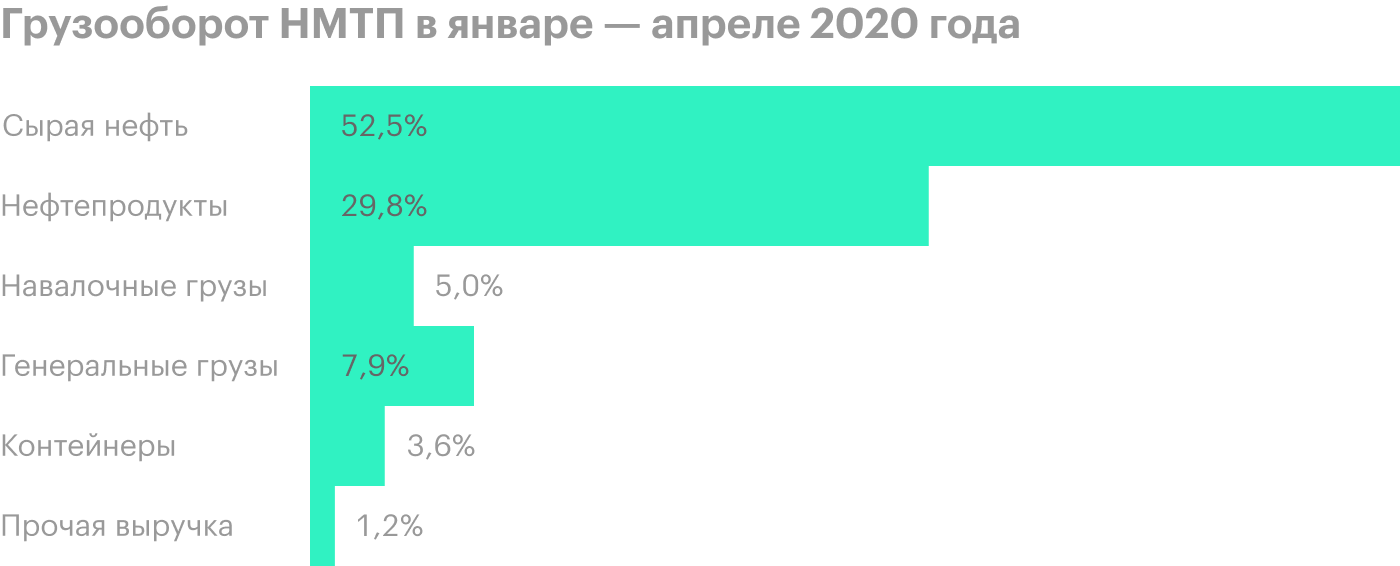 Источник: операционные результаты НМТП за январь — апрель 2020 года