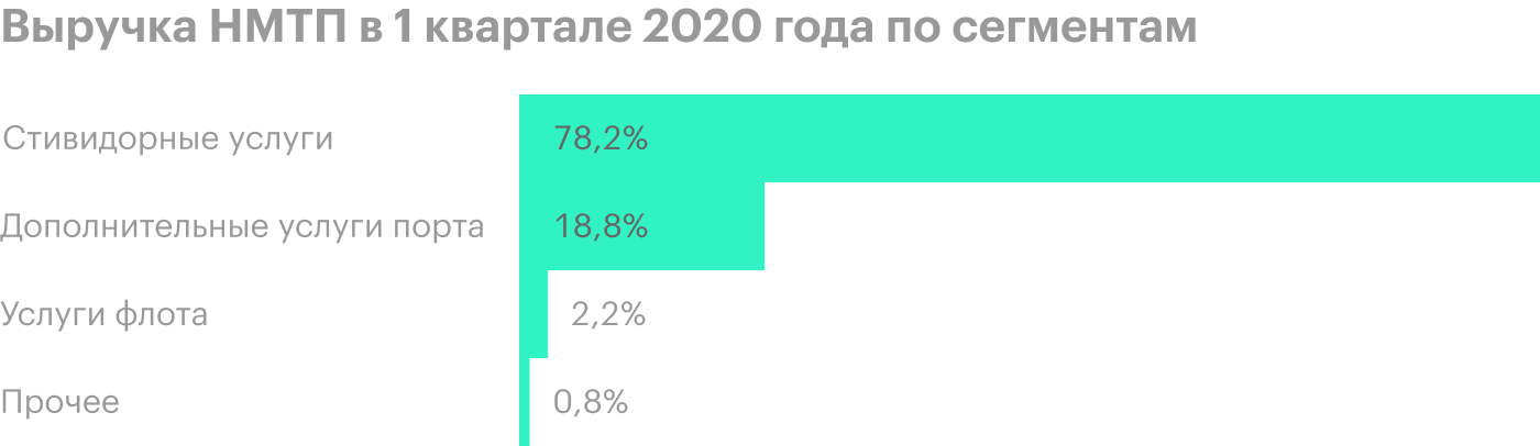 Источник: финансовая отчетность НМТП за 1 квартал 2020 года по МСФО