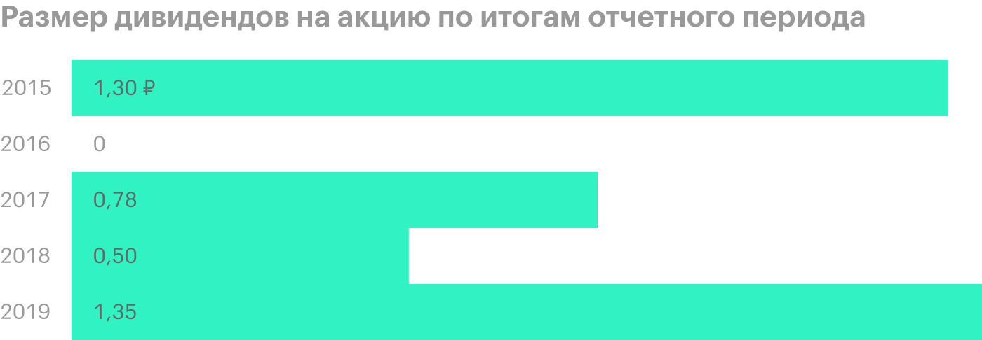 Источник: финансовая отчетность и решения совета директоров НМТП