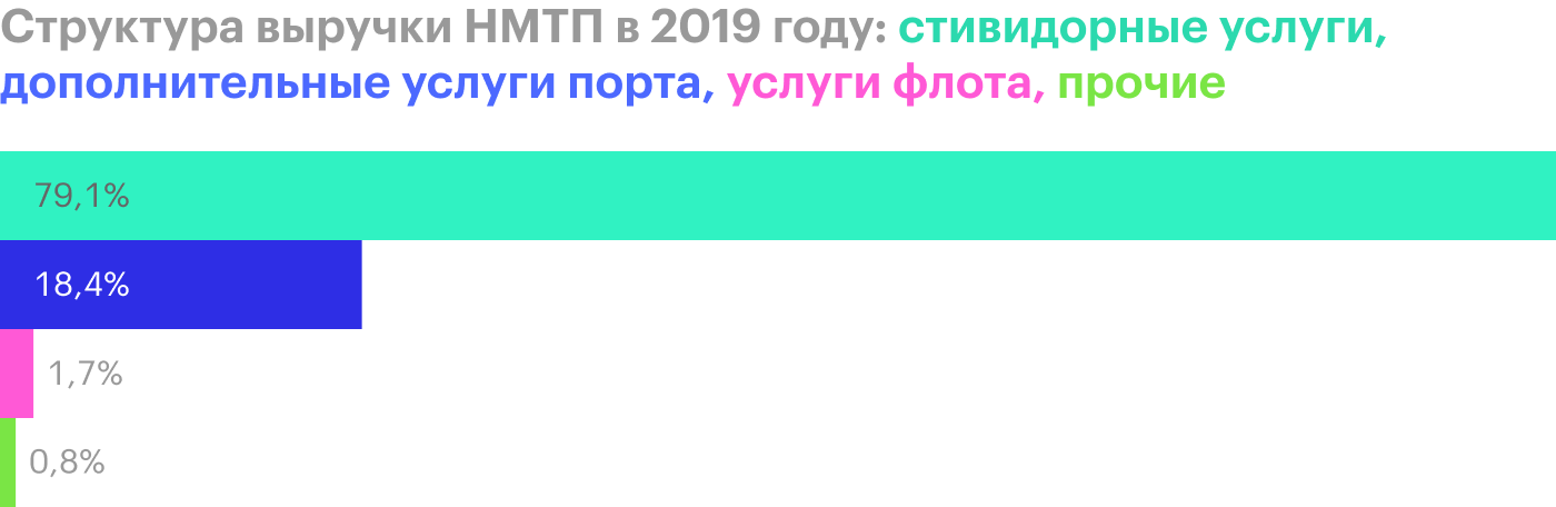 Источник: финансовая отчетность НМТП за 2019 год по МСФО