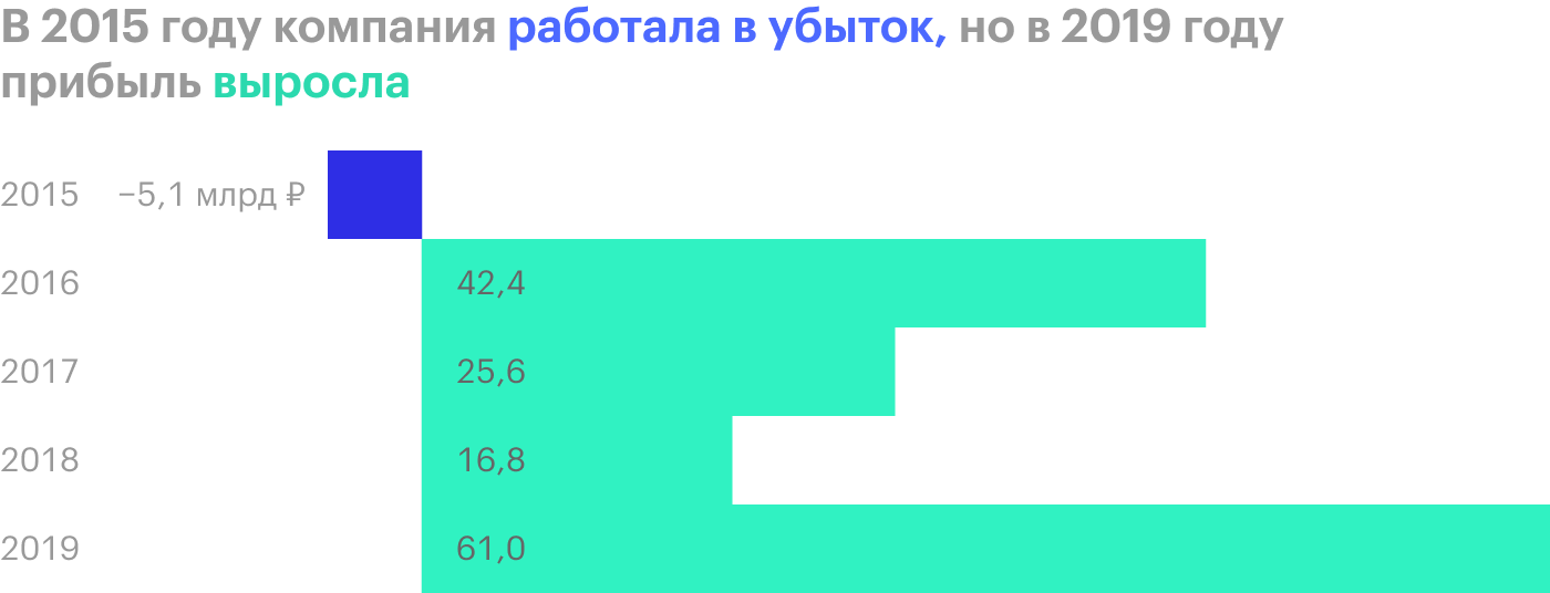 Источник: финансовая отчетность НМТП за 2019 год по МСФО