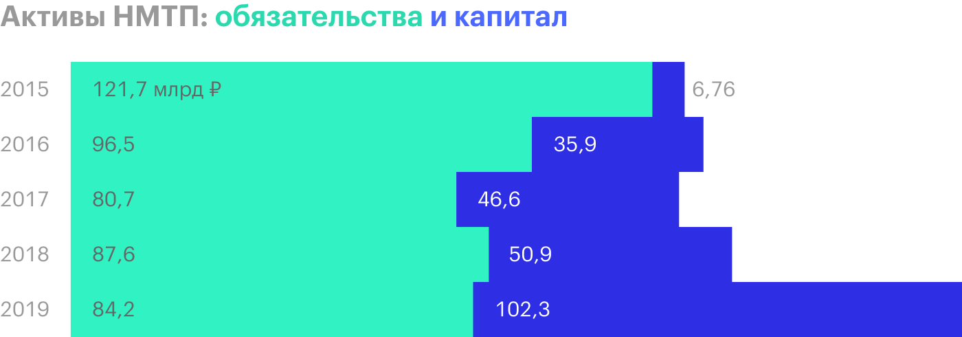 Источник: финансовая отчетность НМТП за 2019 год по МСФО