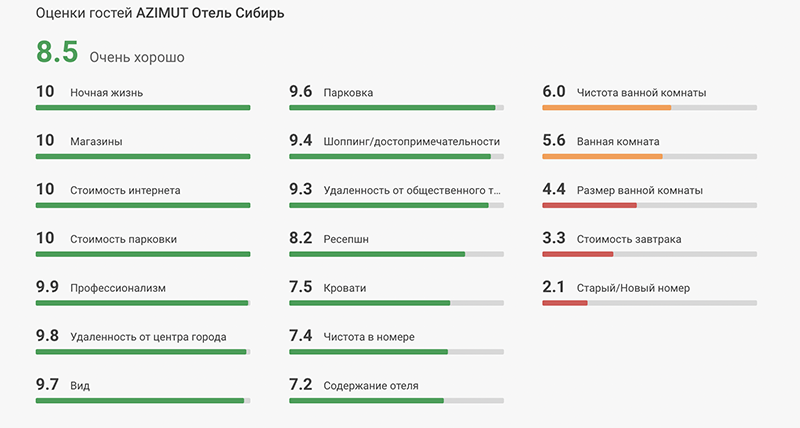 Как получился именно такой рейтинг и зачем при выборе отеля учитывать впечатления от шопинга — непонятно. Слишком много категорий оценки — на мой взгляд, за ними теряется главное. Источник: onetwotrip.com